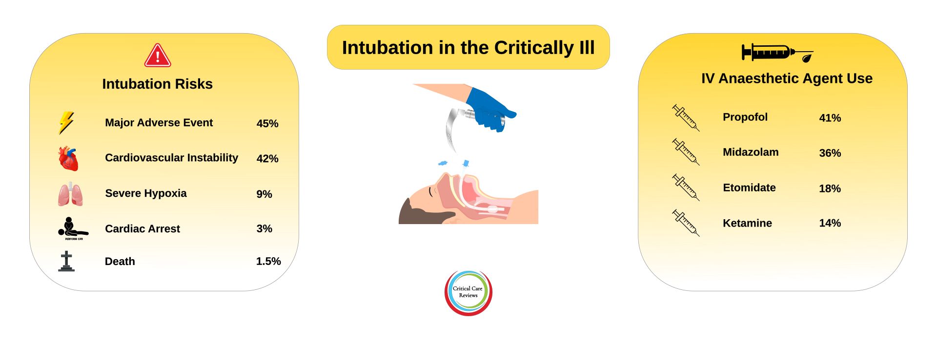 Risks of intubation in the critically ill